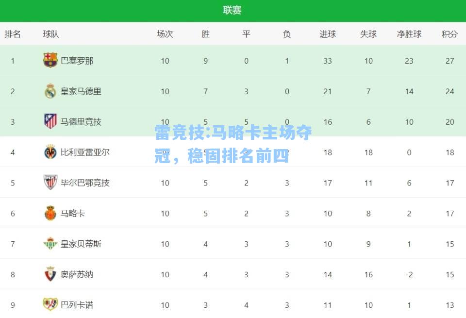 马略卡主场夺冠，稳固排名前四