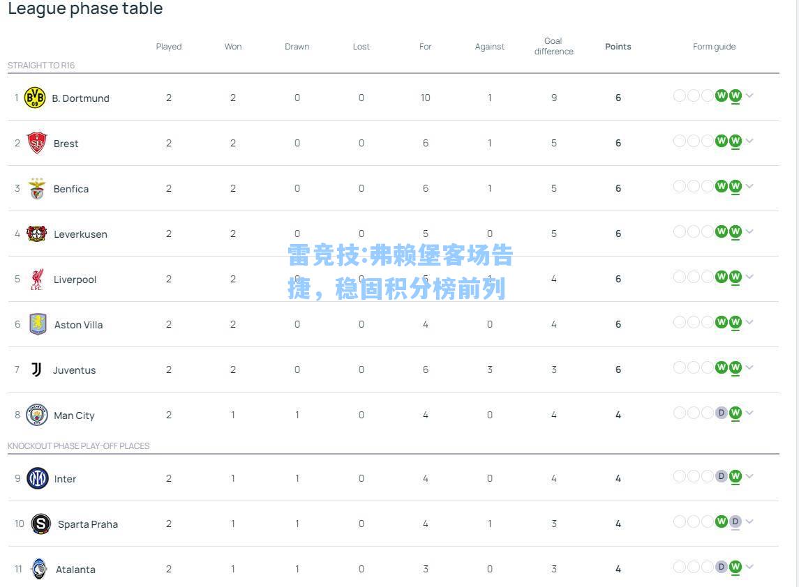 弗赖堡客场告捷，稳固积分榜前列