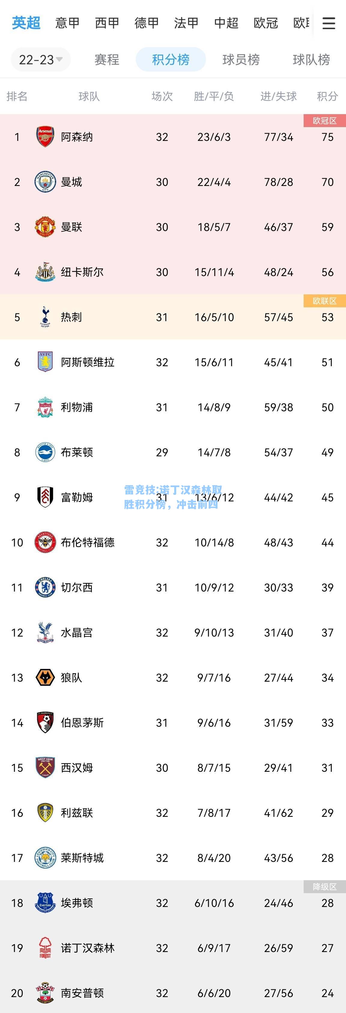 诺丁汉森林取胜积分榜，冲击前四